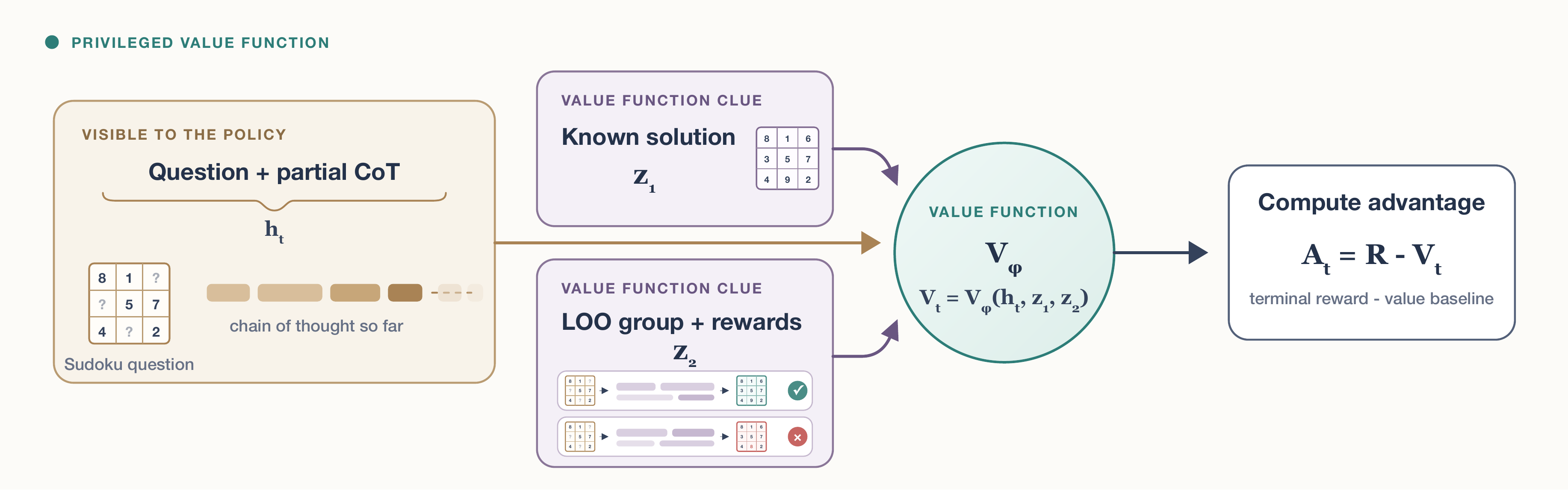 Privileged Value Functions overview